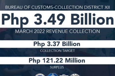 BOC-Davao collects P3.49-B exceeding March 2022 target