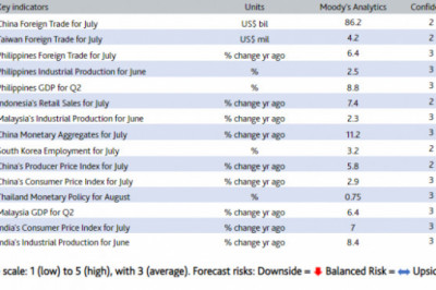PH GDP to hit 8.8% high but to face slowdown due to high inflation rate, others