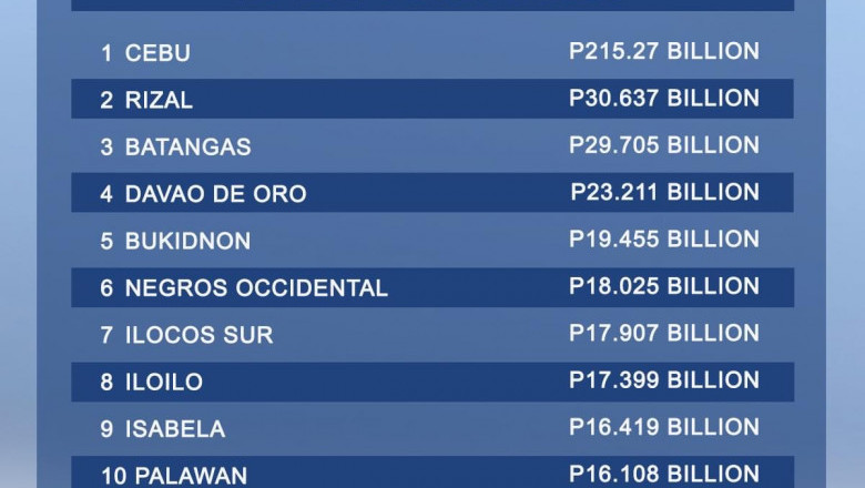 Davao de Oro still richest province in Mindanao, 4th in PH