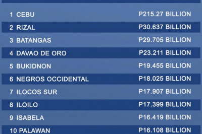 Davao de Oro still richest province in Mindanao, 4th in PH