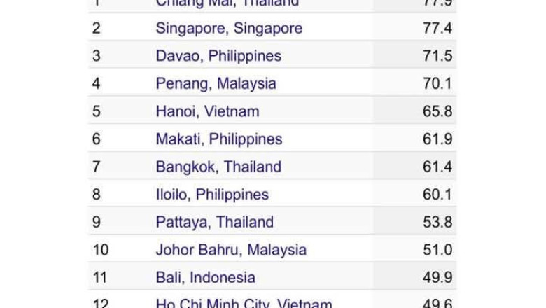 Davao is third safest city in Southeast Asia