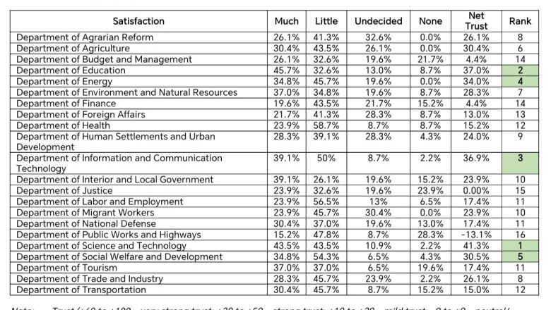 DAVAOEÑOS` TRUST AND CONFIDENCE TOWARDS THE KEY NATIONAL GOVERNMENT AGENCIES