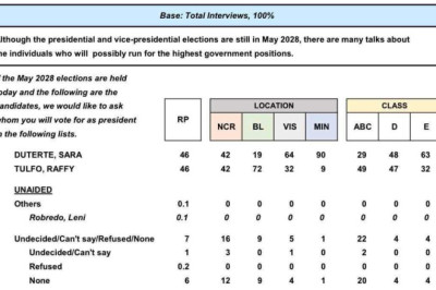 Sara Duterte, Raffy Tulfo Tied in Early 2028 Preference Poll — But Survey Framed as Two-Name Choice