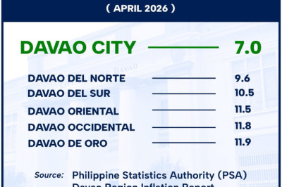 Davao City records lowest inflation rate in Davao Region