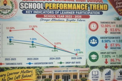 Macambol Nat’l High School reports drop in tardiness, absenteeism, dropout rates